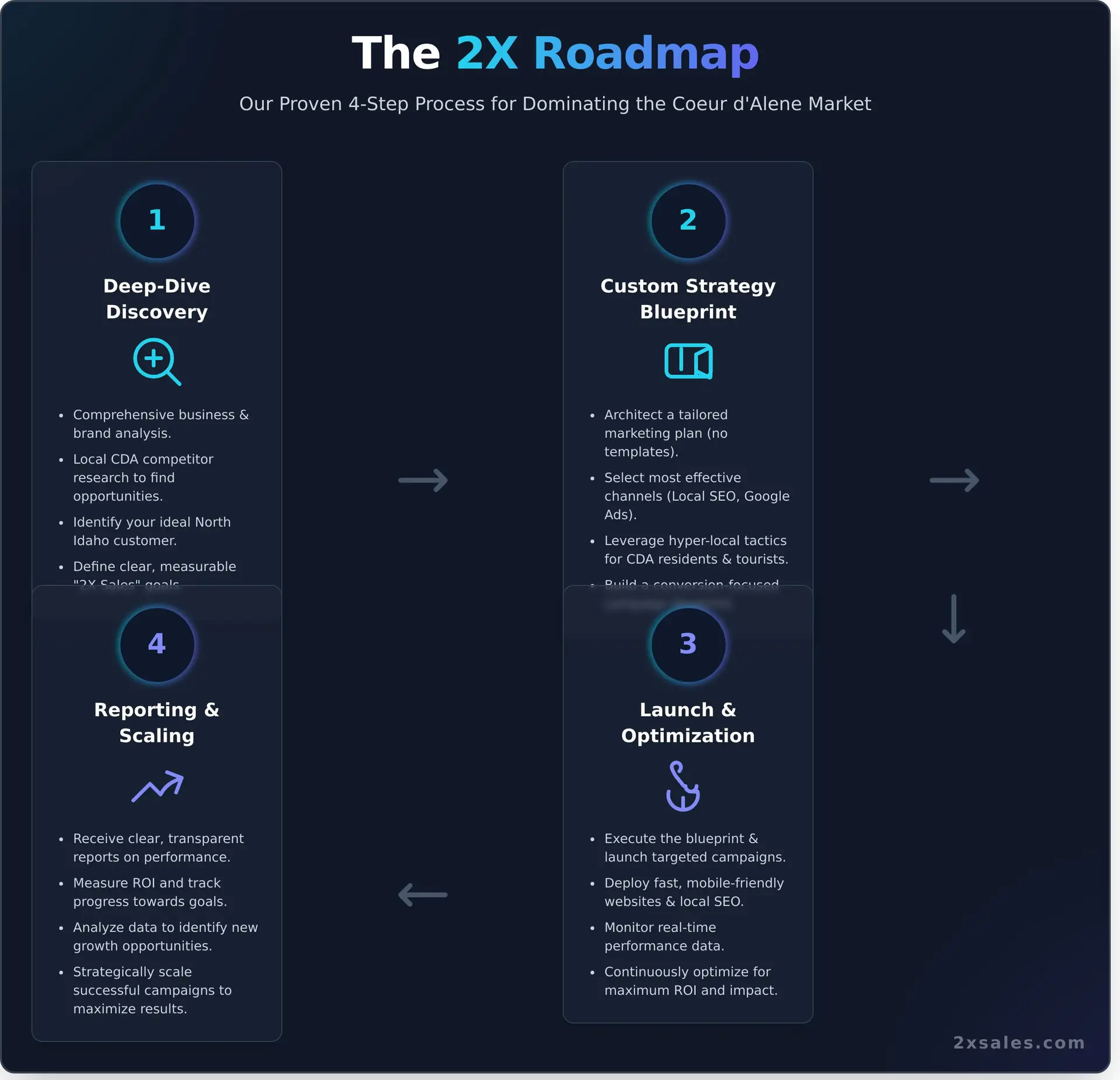 Coeur dAlene Marketing Agency to 2X Your Sales - Infographic - 2X Sales