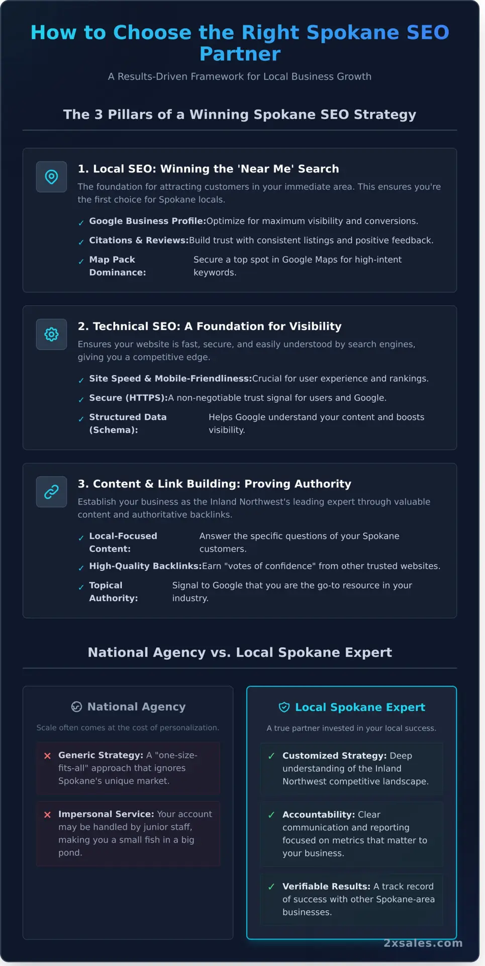 How to Choose the Best SEO Company in Spokane A 2026 Guide - Infographic - 2X Sales