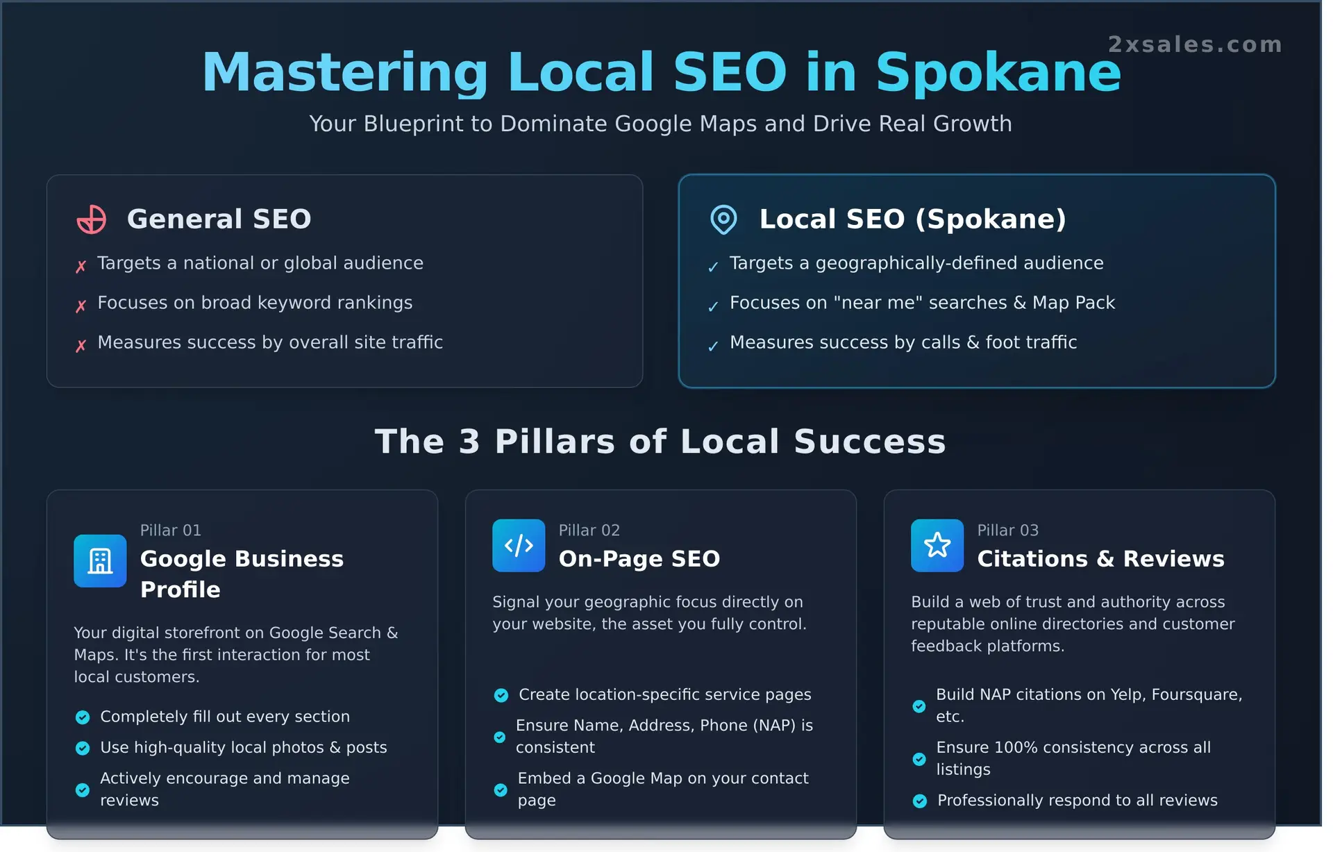 Local SEO Spokane A Results-Driven Guide to Dominate the Inland Northwest Market - Infographic - 2X Sales