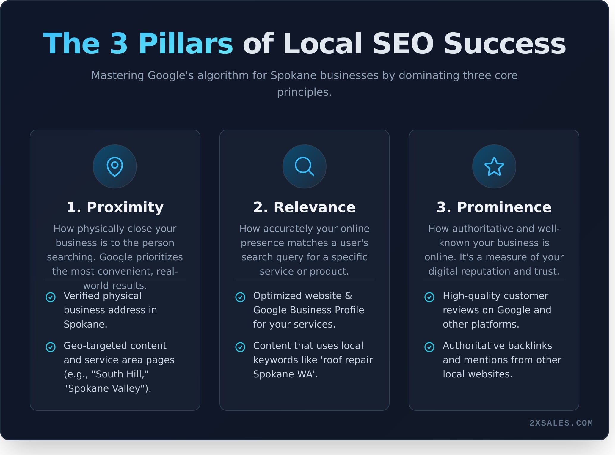 Spokane SEO The Ultimate Guide to Dominating Local Search - Infographic - 2X Sales