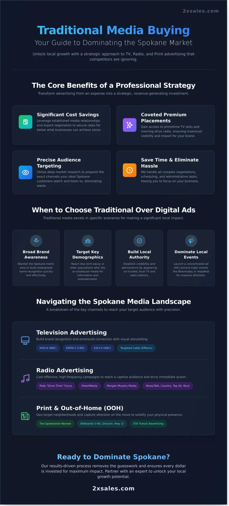 Traditional Media Buying Spokane Your Guide to Maximizing Local Ad Spend - Infographic - 2X Sales