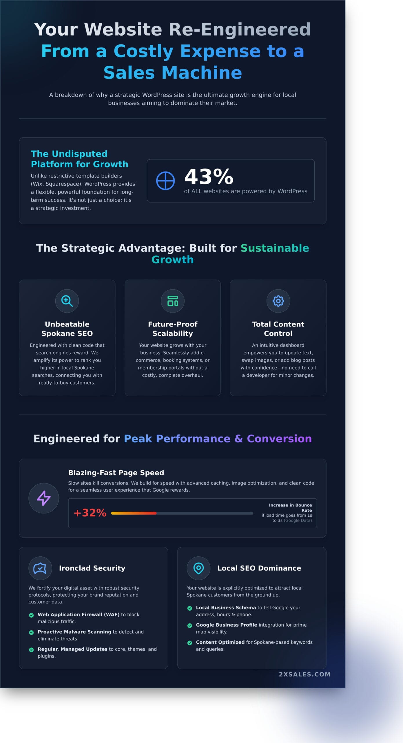 WordPress Web Design Spokane Build a Website That Doubles Your Sales - Infographic - 2X Sales