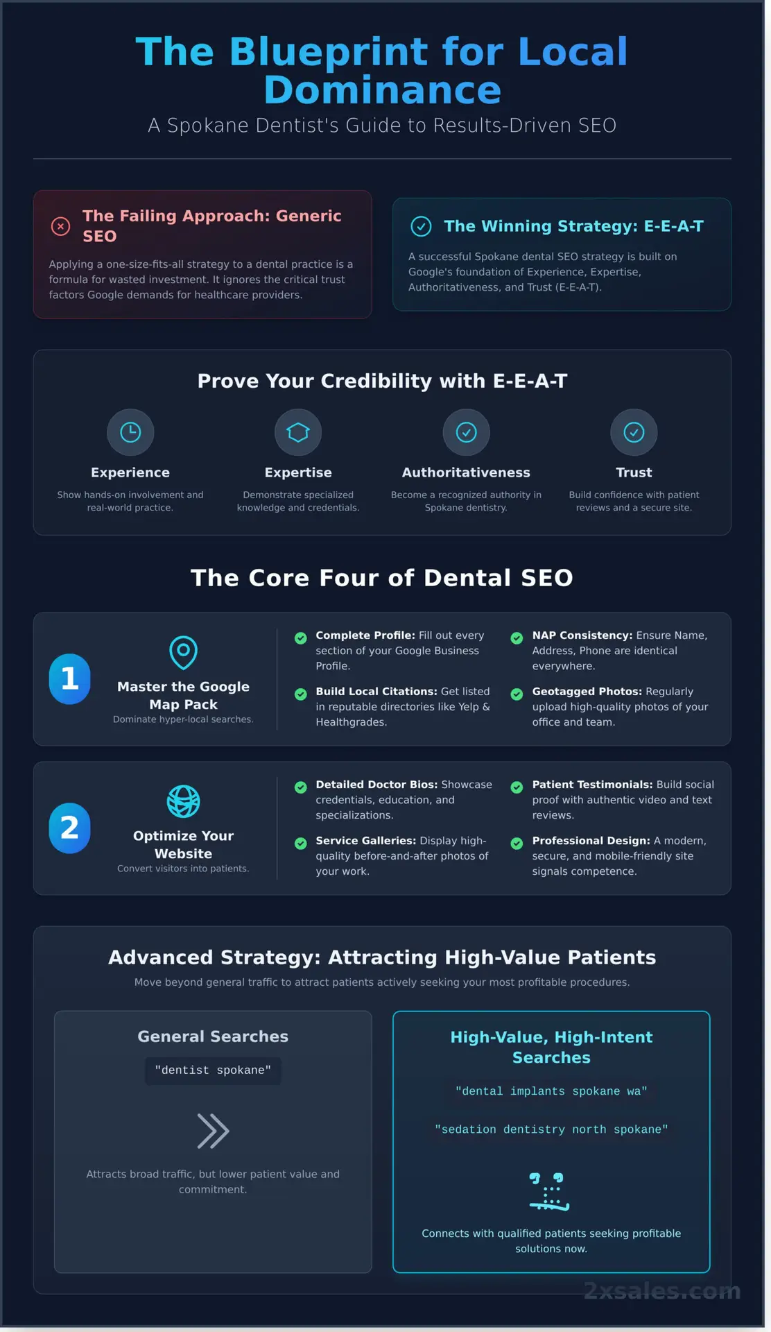 Dental Practice SEO Spokane A Guide to Getting More Patients - Infographic - 2X Sales