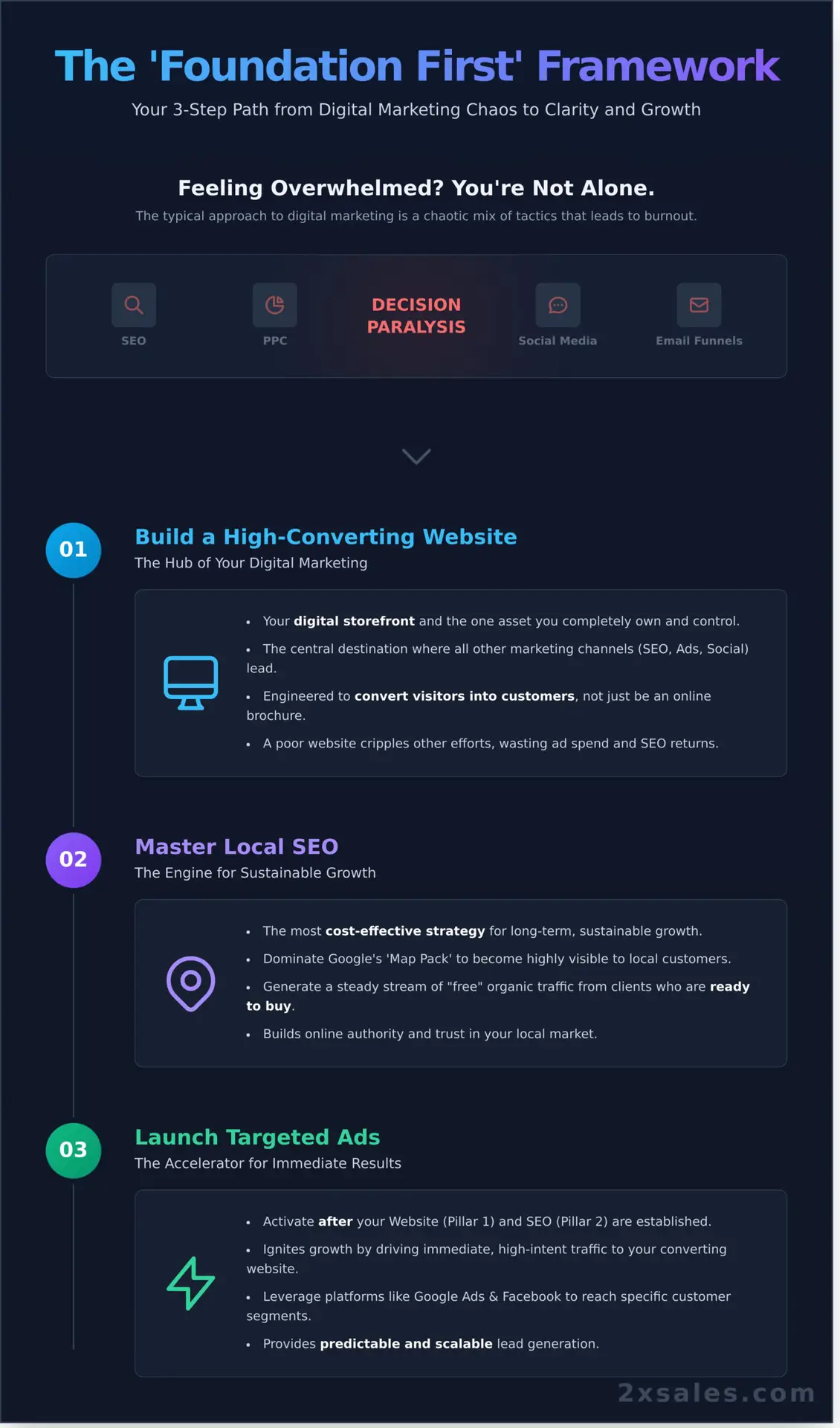 Feeling Overwhelmed by Digital Marketing A Clear Plan for Local Businesses - Infographic - 2X Sales