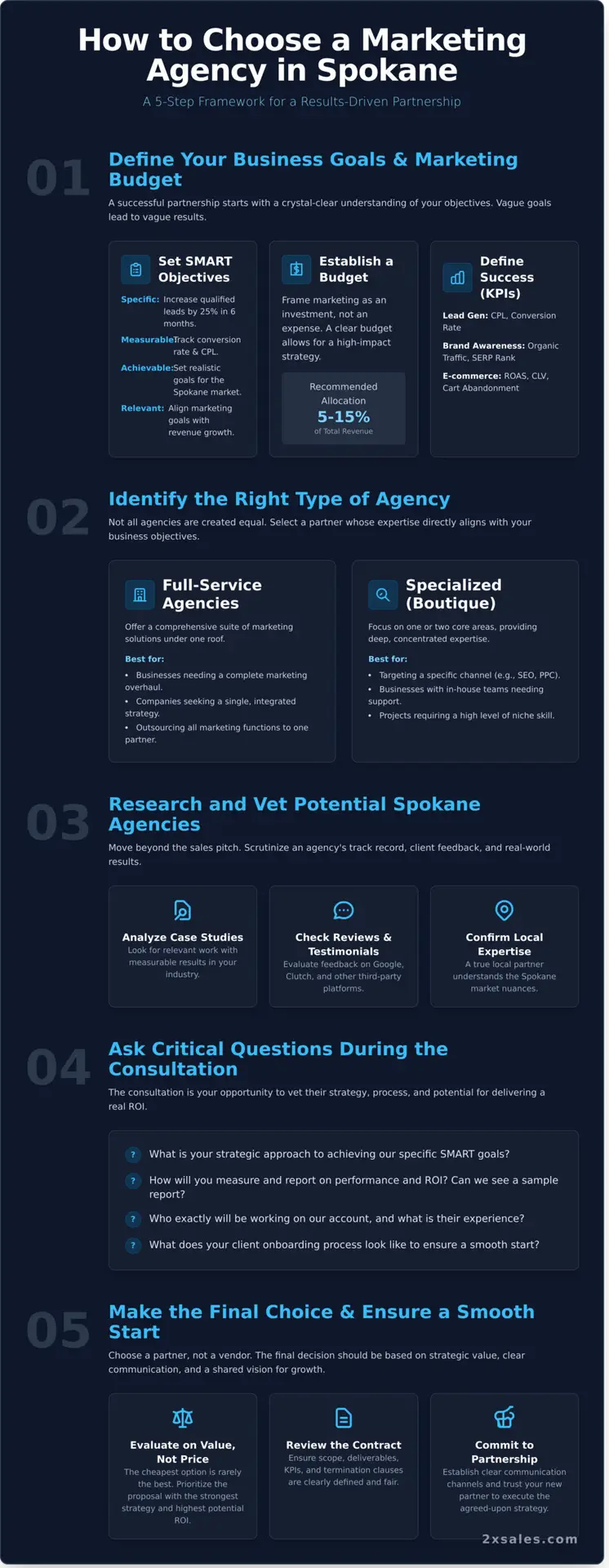 How to Choose a Marketing Agency in Spokane A 5-Step Guide for Growth - Infographic - 2X Sales