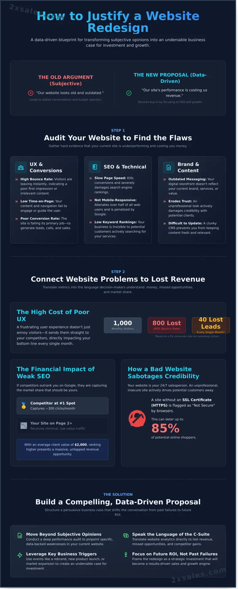 How to Justify a Website Redesign A Data-Driven Business Case - Infographic - 2X Sales