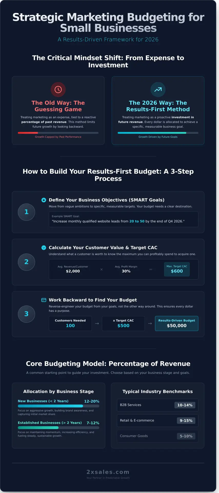 How to Set a Winning Marketing Budget for Your Small Business in 2026 - Infographic - 2X Sales