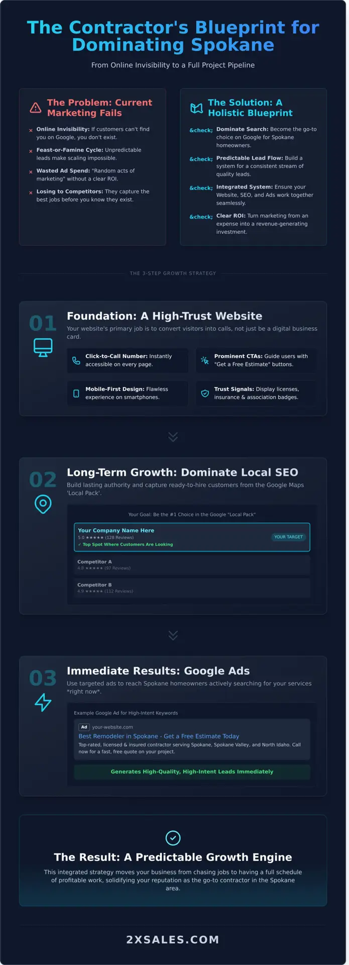 Marketing for Contractors in Spokane The Blueprint to 2X Your Leads - Infographic - 2X Sales