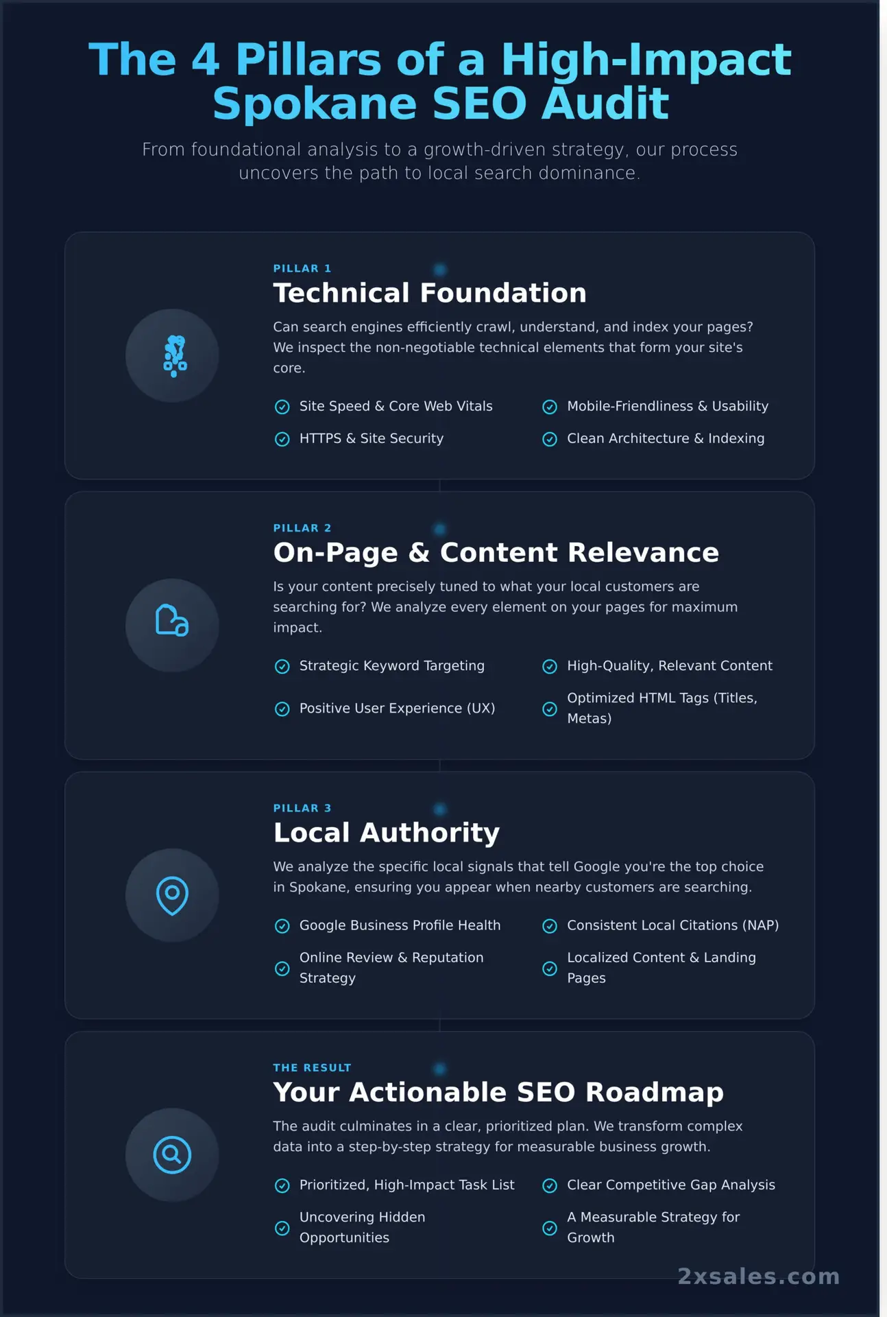 Spokane SEO Audit Uncover Whats Holding Your Website Back - Infographic - 2X Sales