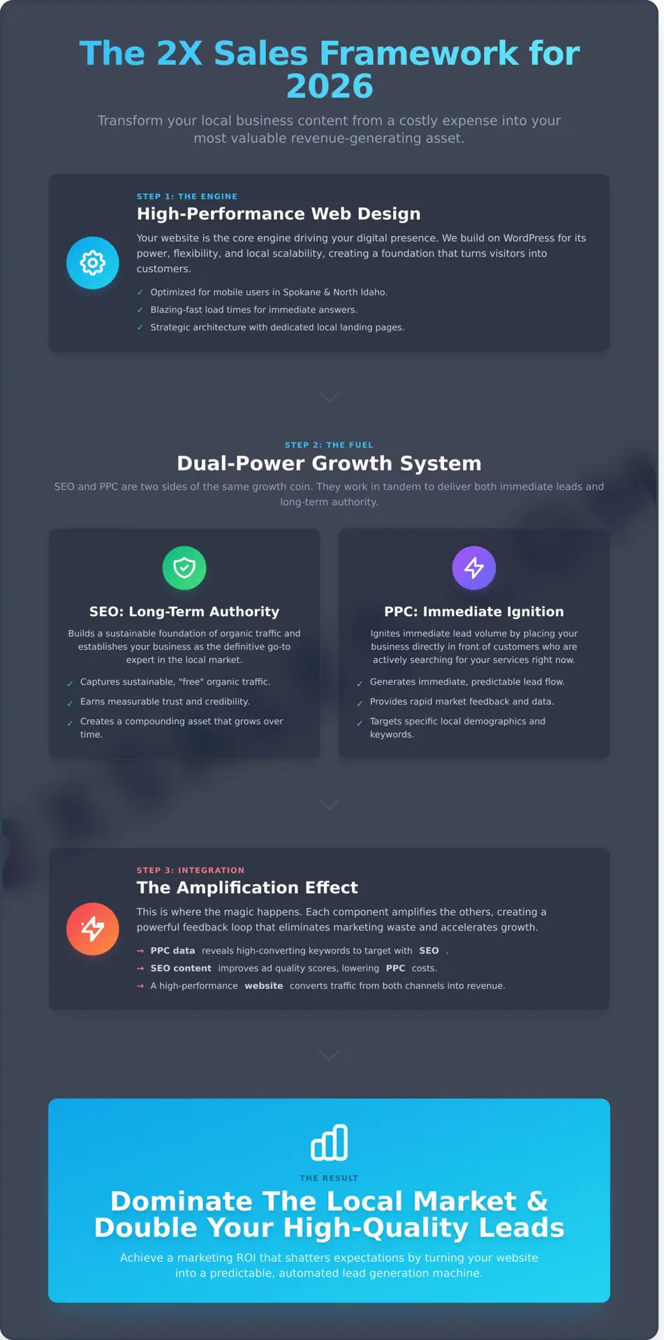 Content Strategy for Local Businesses The 2X Sales Framework for 2026 - Infographic - 2X Sales