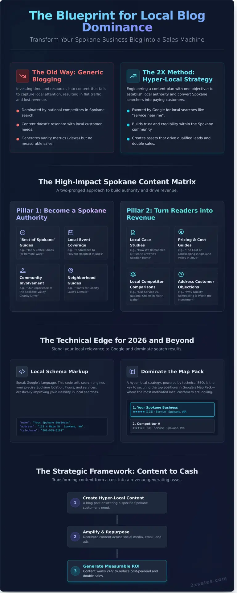 Spokane Business Blog Ideas The Ultimate Strategy to Dominate Local Search in 2026 - Infographic - 2X Sales