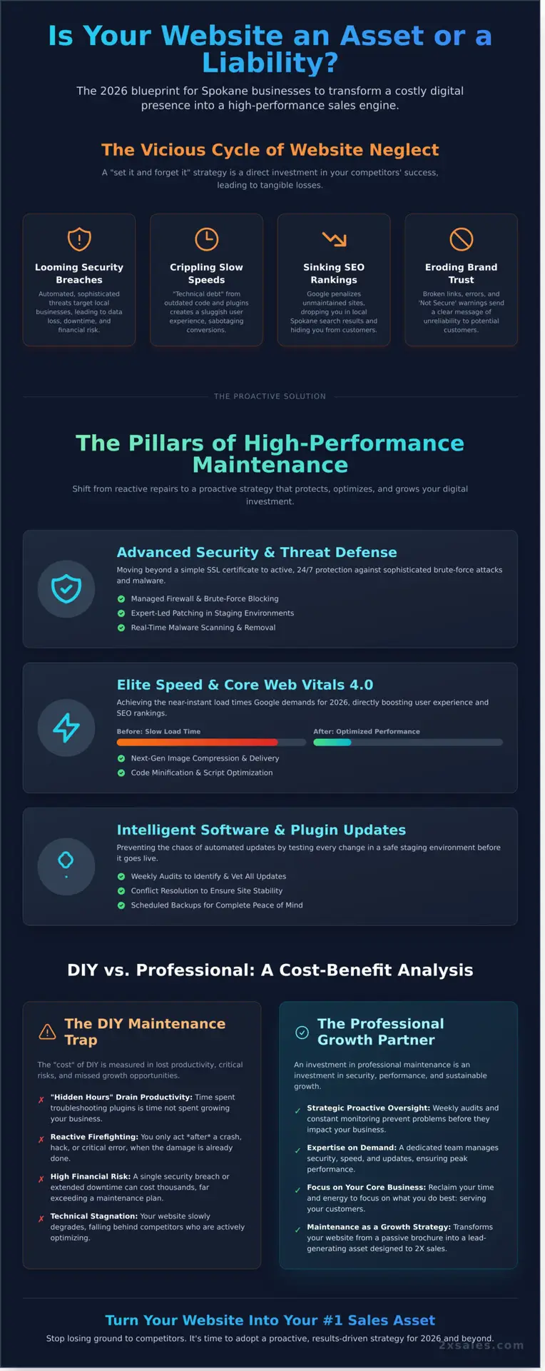 Website Maintenance Services Spokane 2X Your Online Performance in 2026 - Infographic - 2X Sales