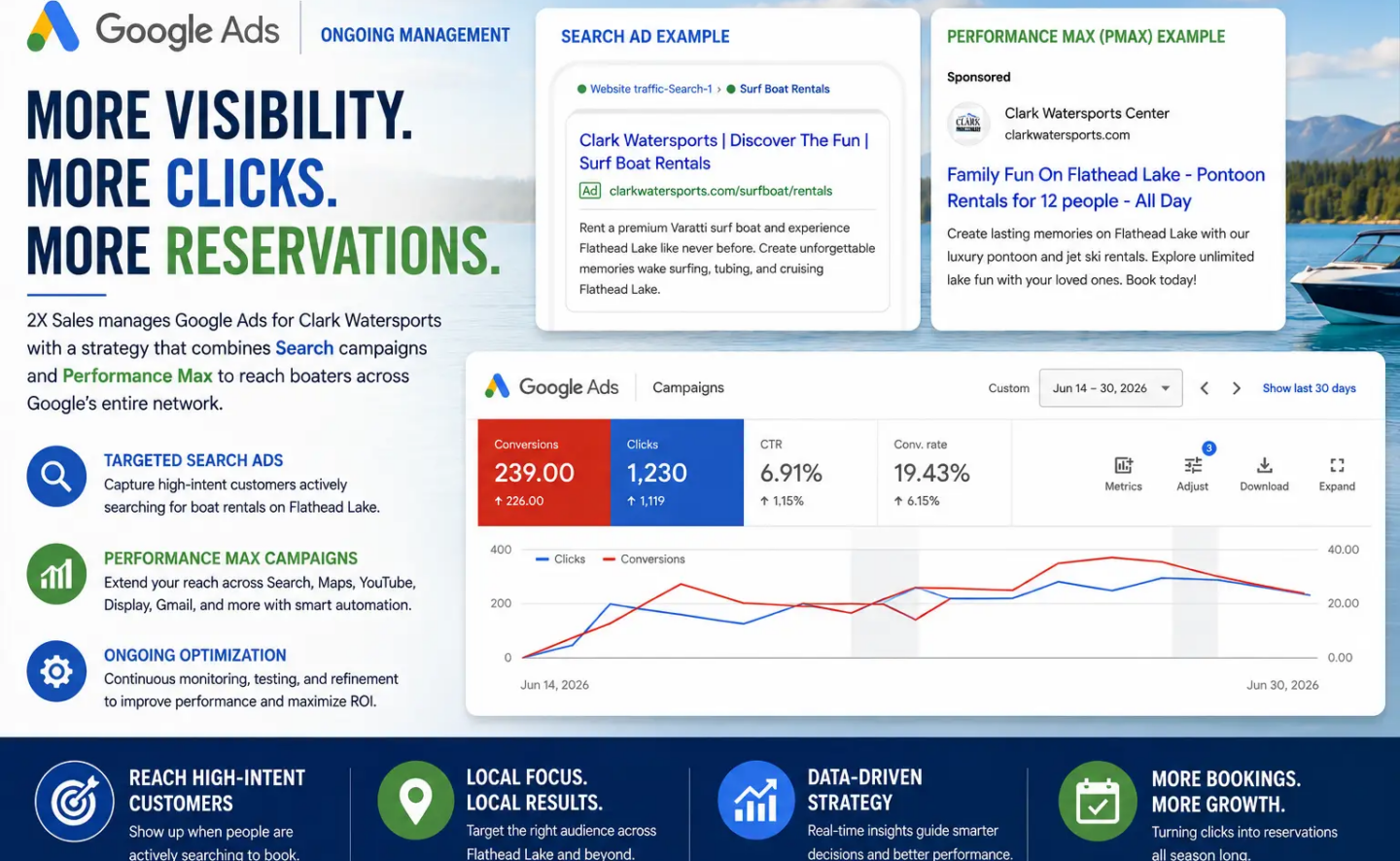 Google Ads Campaign Management